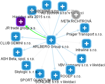 ARLBERG Group s.r.o. - obrázek vizuálního zobrazení vztahů obchodního rejstříku