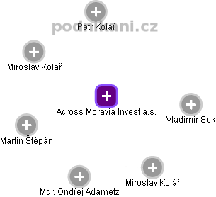 Across Moravia Invest a.s. - obrázek vizuálního zobrazení vztahů obchodního rejstříku