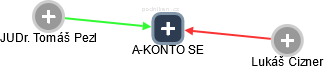 A-KONTO SE - obrázek vizuálního zobrazení vztahů obchodního rejstříku