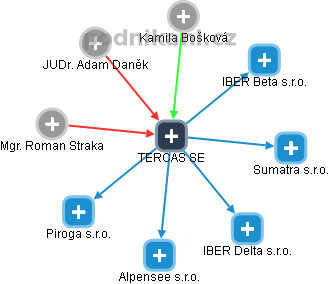 TERCAS SE - obrázek vizuálního zobrazení vztahů obchodního rejstříku