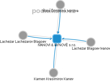 IVANOVI & SYNOVÉ s.r.o. - obrázek vizuálního zobrazení vztahů obchodního rejstříku