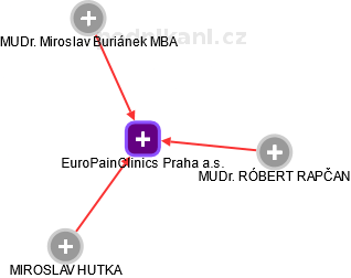 EuroPainClinics Praha a.s. - obrázek vizuálního zobrazení vztahů obchodního rejstříku