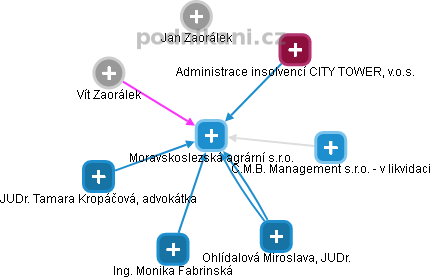 Moravskoslezská agrární s.r.o. - obrázek vizuálního zobrazení vztahů obchodního rejstříku
