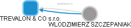 TREVALON & CO s.r.o. - obrázek vizuálního zobrazení vztahů obchodního rejstříku
