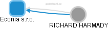 Econia s.r.o. - obrázek vizuálního zobrazení vztahů obchodního rejstříku