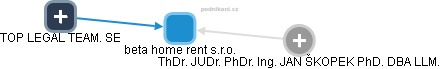 beta home rent s.r.o. - obrázek vizuálního zobrazení vztahů obchodního rejstříku
