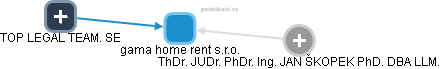 gama home rent s.r.o. - obrázek vizuálního zobrazení vztahů obchodního rejstříku
