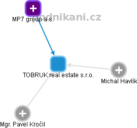 TOBRUK real estate s.r.o. - obrázek vizuálního zobrazení vztahů obchodního rejstříku