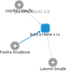 Build & Home s.r.o. - obrázek vizuálního zobrazení vztahů obchodního rejstříku