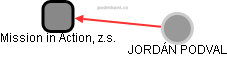 Mission in Action, z.s. - obrázek vizuálního zobrazení vztahů obchodního rejstříku