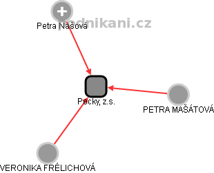 Pecky, z.s. - obrázek vizuálního zobrazení vztahů obchodního rejstříku