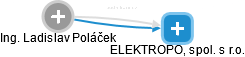 ELEKTROPOL, spol. s r.o. - obrázek vizuálního zobrazení vztahů obchodního rejstříku