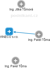 VINECO s.r.o. - obrázek vizuálního zobrazení vztahů obchodního rejstříku