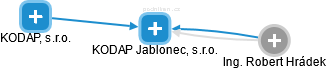 KODAP Jablonec, s.r.o. - obrázek vizuálního zobrazení vztahů obchodního rejstříku