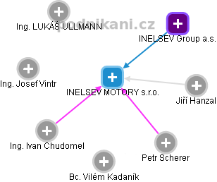 INELSEV MOTORY s.r.o. - obrázek vizuálního zobrazení vztahů obchodního rejstříku