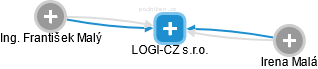 LOGI-CZ s.r.o. - obrázek vizuálního zobrazení vztahů obchodního rejstříku