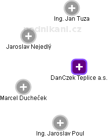DanCzek Teplice a.s. - obrázek vizuálního zobrazení vztahů obchodního rejstříku