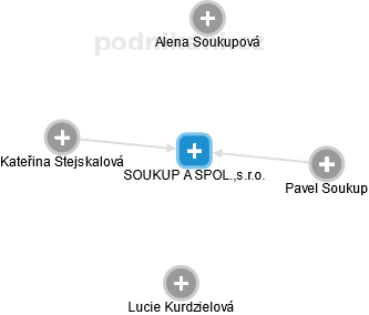 SOUKUP A SPOL.,s.r.o. - obrázek vizuálního zobrazení vztahů obchodního rejstříku