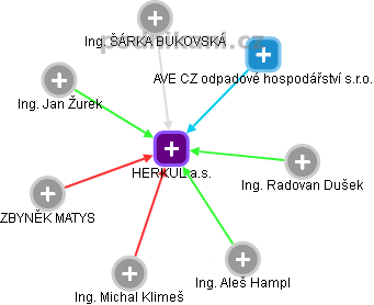 HERKUL a.s. - obrázek vizuálního zobrazení vztahů obchodního rejstříku