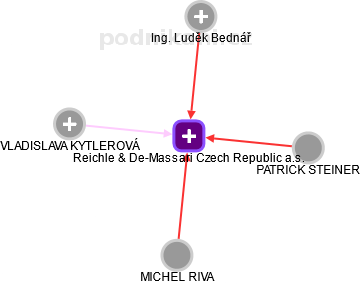 Reichle & De-Massari Czech Republic a.s. - obrázek vizuálního zobrazení vztahů obchodního rejstříku
