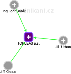 TOPLEAS a.s. - obrázek vizuálního zobrazení vztahů obchodního rejstříku