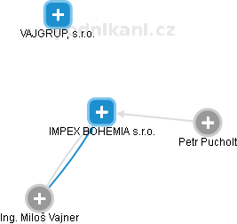 IMPEX BOHEMIA s.r.o. - obrázek vizuálního zobrazení vztahů obchodního rejstříku