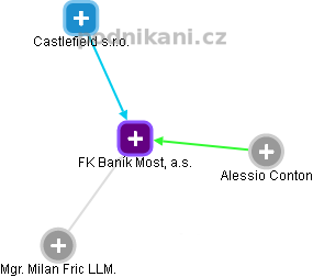 FK Baník Most, a.s. - obrázek vizuálního zobrazení vztahů obchodního rejstříku