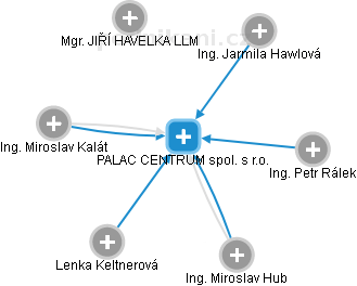 PALAC CENTRUM spol. s r.o. - obrázek vizuálního zobrazení vztahů obchodního rejstříku