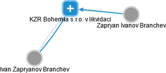 KZR Bohemia s.r.o. v likvidaci - obrázek vizuálního zobrazení vztahů obchodního rejstříku