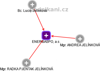 ENERGASPOL, a.s. - obrázek vizuálního zobrazení vztahů obchodního rejstříku