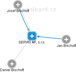 SERVIS MF, s.r.o. - obrázek vizuálního zobrazení vztahů obchodního rejstříku