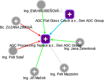 AGC Processing Teplice a.s., člen AGC Group - obrázek vizuálního zobrazení vztahů obchodního rejstříku