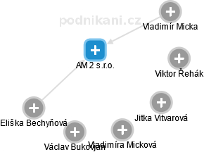 AM 2 s.r.o. - obrázek vizuálního zobrazení vztahů obchodního rejstříku