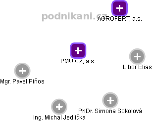 PMU CZ, a.s. - obrázek vizuálního zobrazení vztahů obchodního rejstříku
