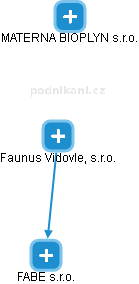Faunus Vidovle, s.r.o. - obrázek vizuálního zobrazení vztahů obchodního rejstříku