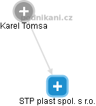 STP plast spol. s r.o. - obrázek vizuálního zobrazení vztahů obchodního rejstříku