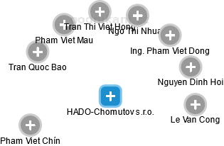 HADO-Chomutov s.r.o. - obrázek vizuálního zobrazení vztahů obchodního rejstříku