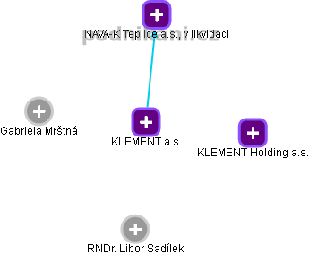 KLEMENT a.s. - obrázek vizuálního zobrazení vztahů obchodního rejstříku