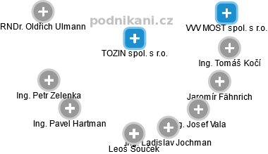 TOZIN spol. s r.o. - obrázek vizuálního zobrazení vztahů obchodního rejstříku