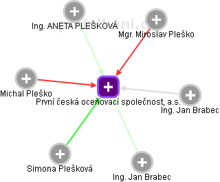 První česká oceňovací společnost, a.s. - obrázek vizuálního zobrazení vztahů obchodního rejstříku