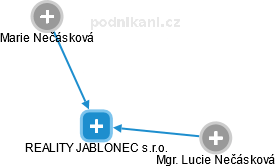 REALITY JABLONEC s.r.o. - obrázek vizuálního zobrazení vztahů obchodního rejstříku