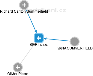 SIVRI, s.r.o. - obrázek vizuálního zobrazení vztahů obchodního rejstříku