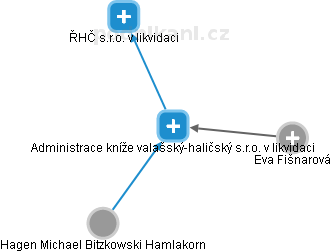 Administrace kníže valašský-haličský s.r.o. v likvidaci - obrázek vizuálního zobrazení vztahů obchodního rejstříku