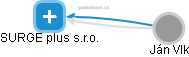 SURGE plus s.r.o. - obrázek vizuálního zobrazení vztahů obchodního rejstříku