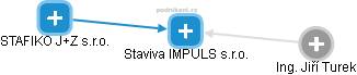 Staviva IMPULS s.r.o. - obrázek vizuálního zobrazení vztahů obchodního rejstříku