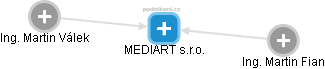 MEDIART s.r.o. - obrázek vizuálního zobrazení vztahů obchodního rejstříku