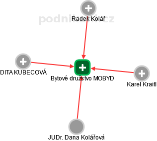 Bytové družstvo MOBYD - obrázek vizuálního zobrazení vztahů obchodního rejstříku