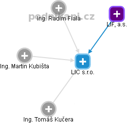 LIC s.r.o. - obrázek vizuálního zobrazení vztahů obchodního rejstříku