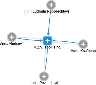 K.Z.V., spol. s r.o. - obrázek vizuálního zobrazení vztahů obchodního rejstříku