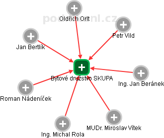 Bytové družstvo SKUPA - obrázek vizuálního zobrazení vztahů obchodního rejstříku